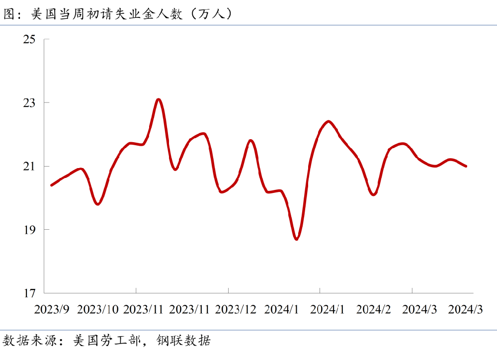 當(dāng)周初請失業(yè)金人數(shù)