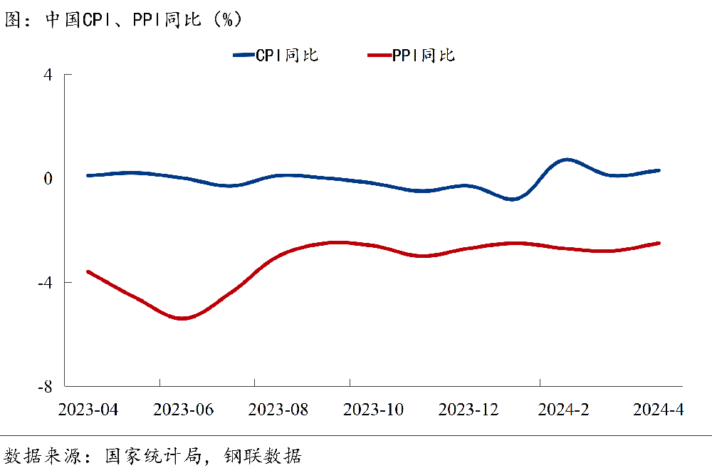 CPI、PPI