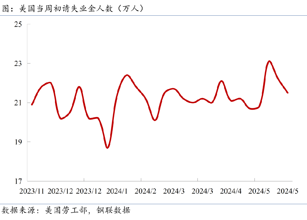 初請(qǐng)失業(yè)金人數(shù)