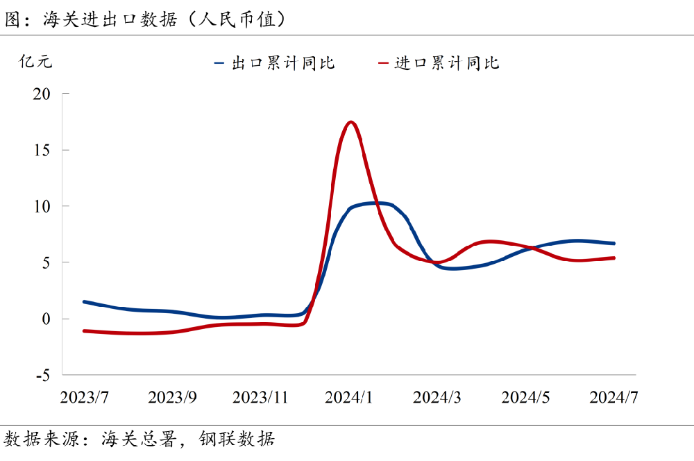 7月進出口數(shù)據