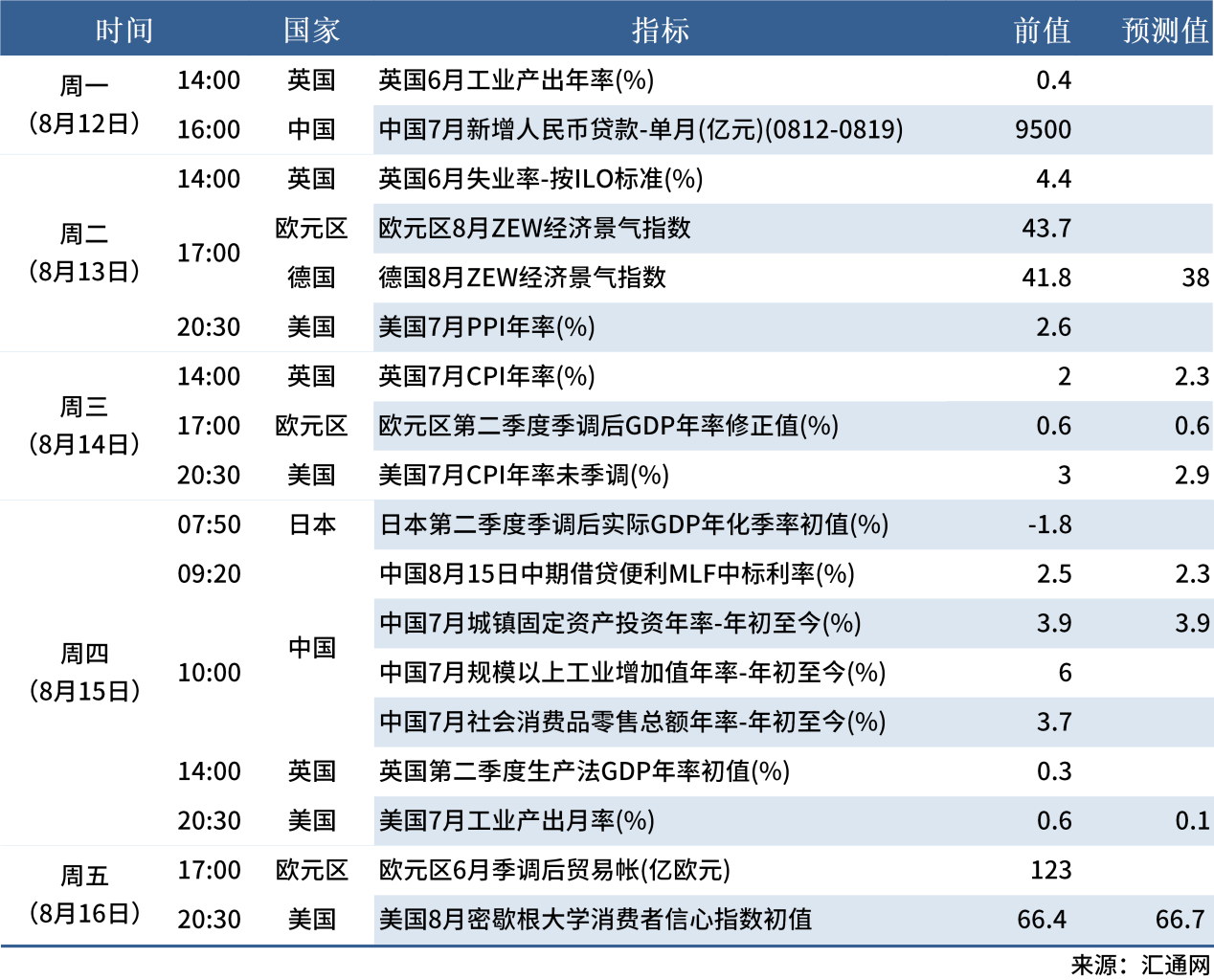 8.10 下周數(shù)據