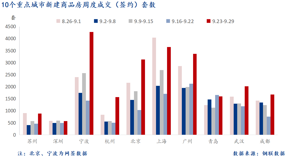 D:/Users/Desktop/圖片/2024重點(diǎn)城市/9月30日 重點(diǎn)城市新房套數(shù).png9月30日 重點(diǎn)城市新房套數(shù)